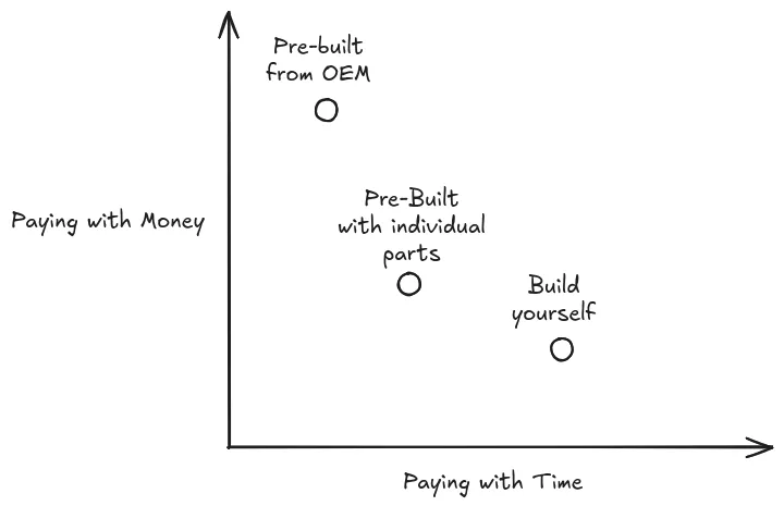 PC Price Modelling Historically